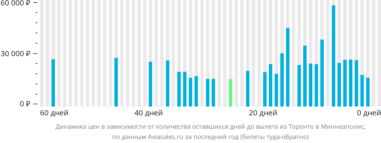 Динамика цен в зависимости от количества оставшихся дней до вылета из Торонто в Миннеаполис