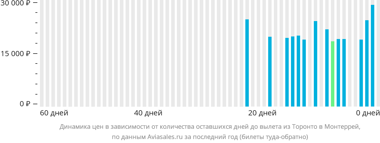 Динамика цен в зависимости от количества оставшихся дней до вылета из Торонто в Монтеррей