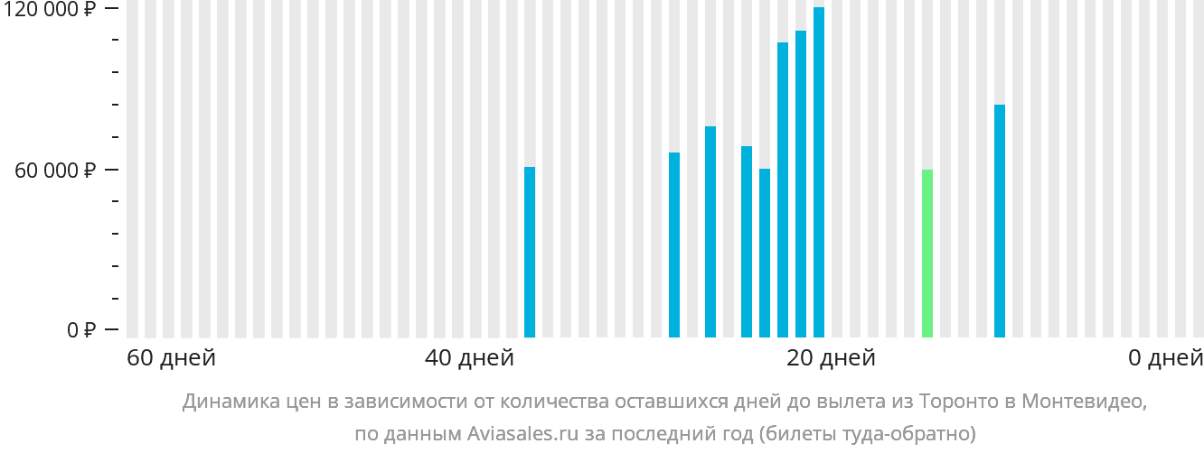 Динамика цен в зависимости от количества оставшихся дней до вылета из Торонто в Монтевидео