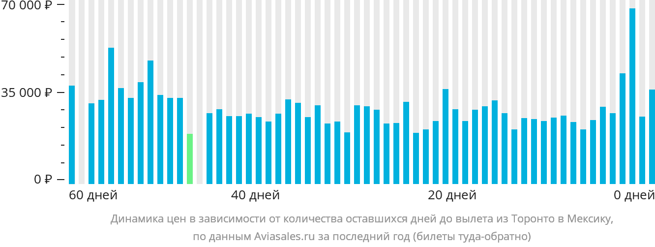 Динамика цен в зависимости от количества оставшихся дней до вылета из Торонто в Мексику
