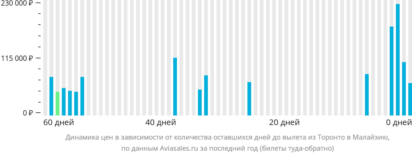 Динамика цен в зависимости от количества оставшихся дней до вылета из Торонто в Малайзию