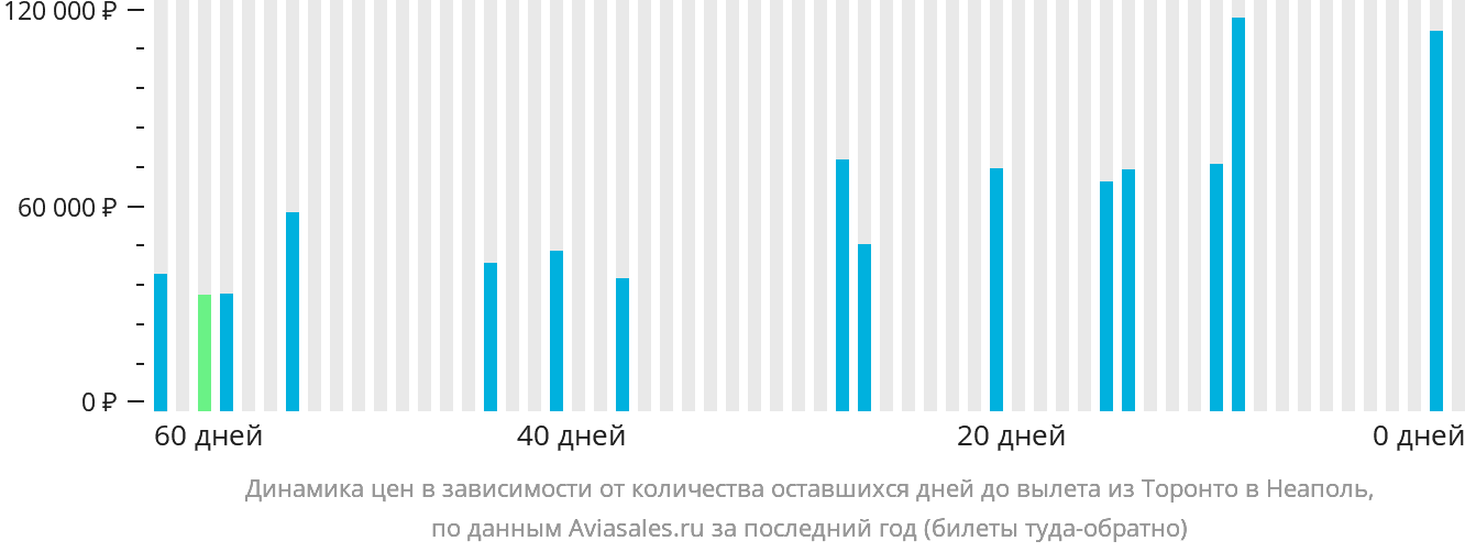 Динамика цен в зависимости от количества оставшихся дней до вылета из Торонто в Неаполь