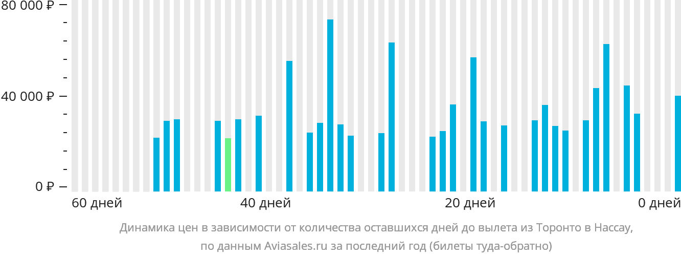 Динамика цен в зависимости от количества оставшихся дней до вылета из Торонто в Нассау