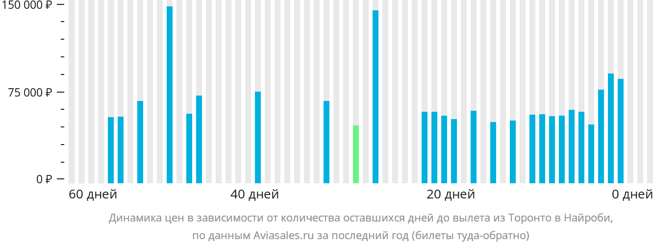 Динамика цен в зависимости от количества оставшихся дней до вылета из Торонто в Найроби