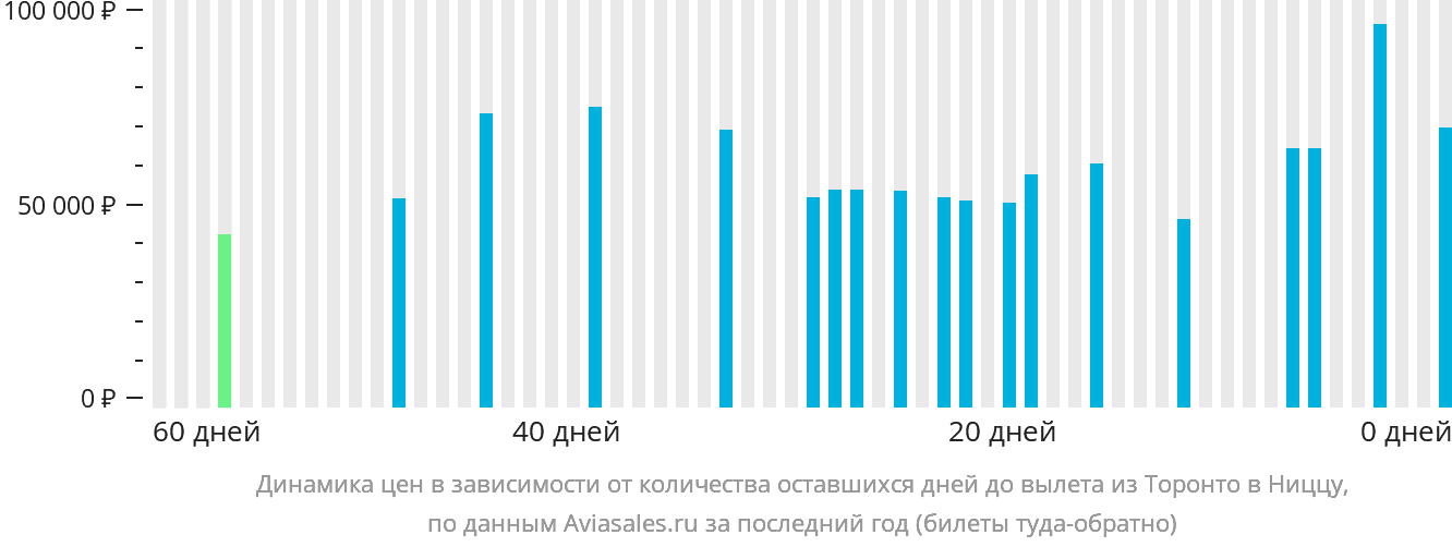 Динамика цен в зависимости от количества оставшихся дней до вылета из Торонто в Ниццу