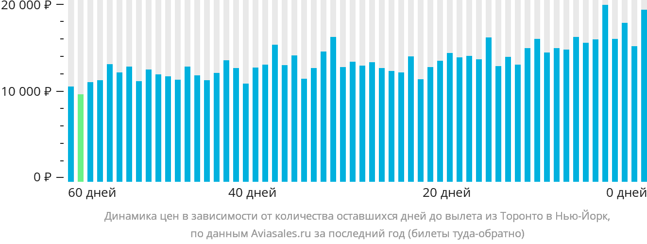 Динамика цен в зависимости от количества оставшихся дней до вылета из Торонто в Нью-Йорк