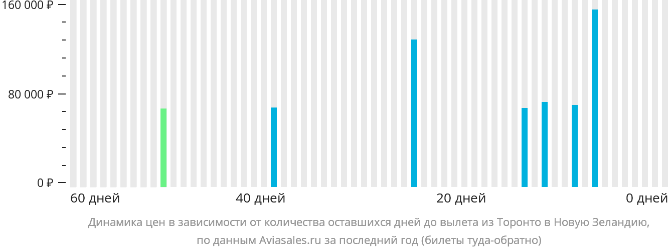 Динамика цен в зависимости от количества оставшихся дней до вылета из Торонто в Новую Зеландию
