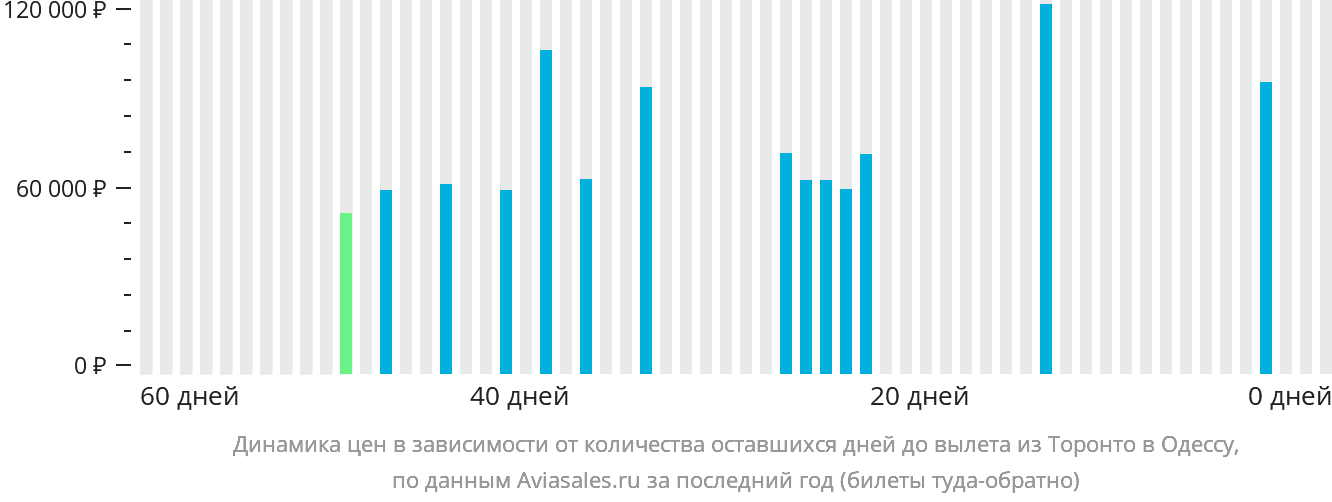 Динамика цен в зависимости от количества оставшихся дней до вылета из Торонто в Одессу