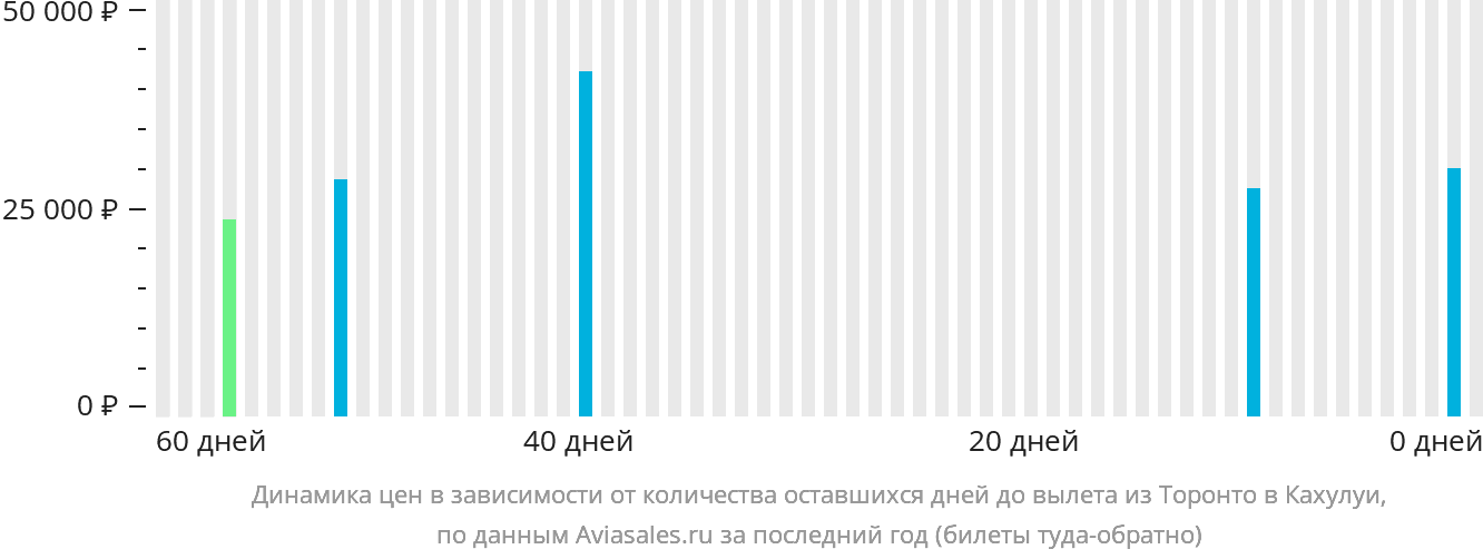 Динамика цен в зависимости от количества оставшихся дней до вылета из Торонто в Кахулуи