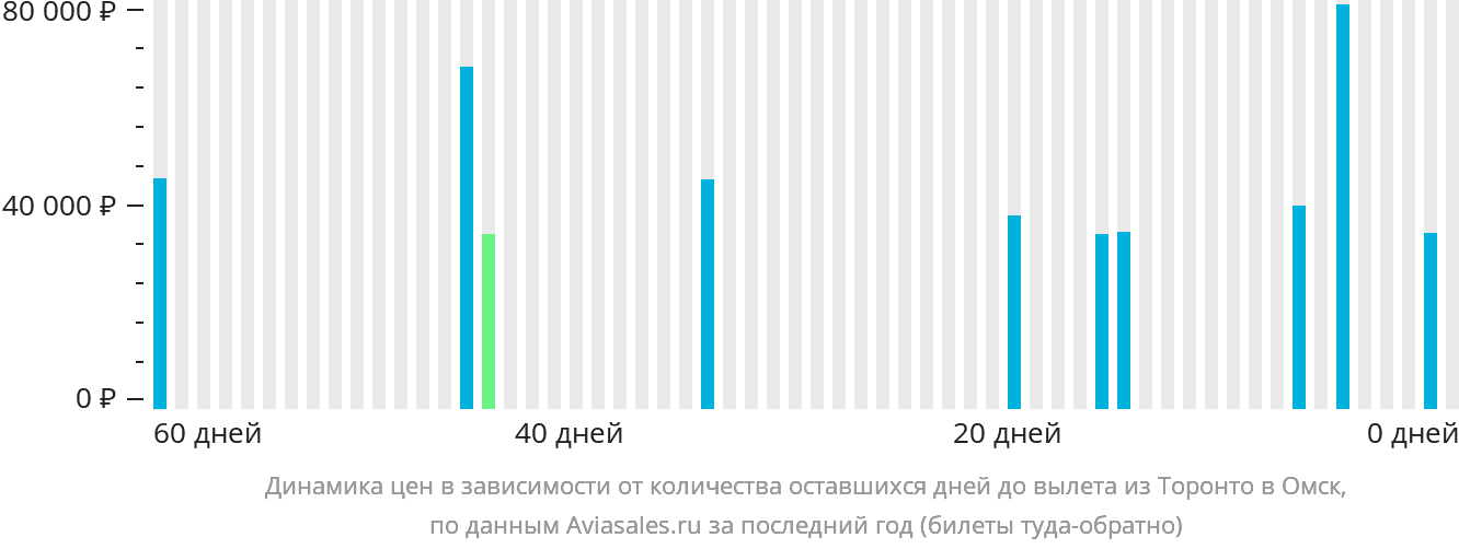 Динамика цен в зависимости от количества оставшихся дней до вылета из Торонто в Омск
