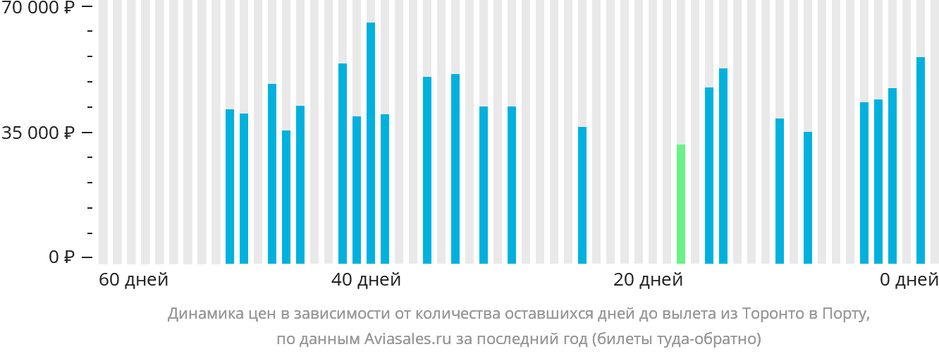 Динамика цен в зависимости от количества оставшихся дней до вылета из Торонто в Порту