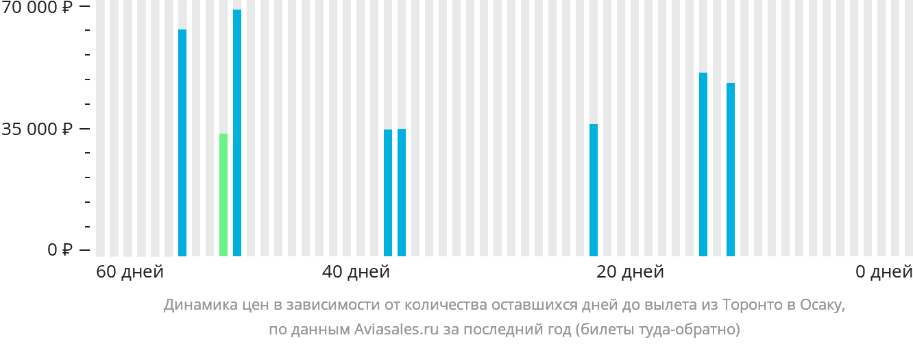 Динамика цен в зависимости от количества оставшихся дней до вылета из Торонто в Осаку