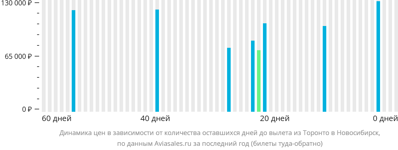 Динамика цен в зависимости от количества оставшихся дней до вылета из Торонто в Новосибирск