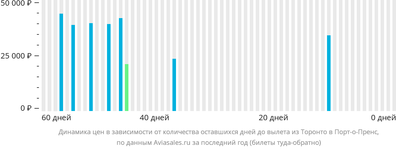 Динамика цен в зависимости от количества оставшихся дней до вылета из Торонто в Порт-о-Пренс