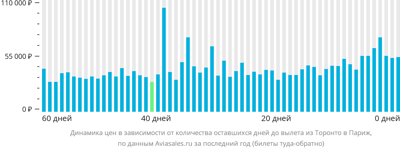 Динамика цен в зависимости от количества оставшихся дней до вылета из Торонто в Париж