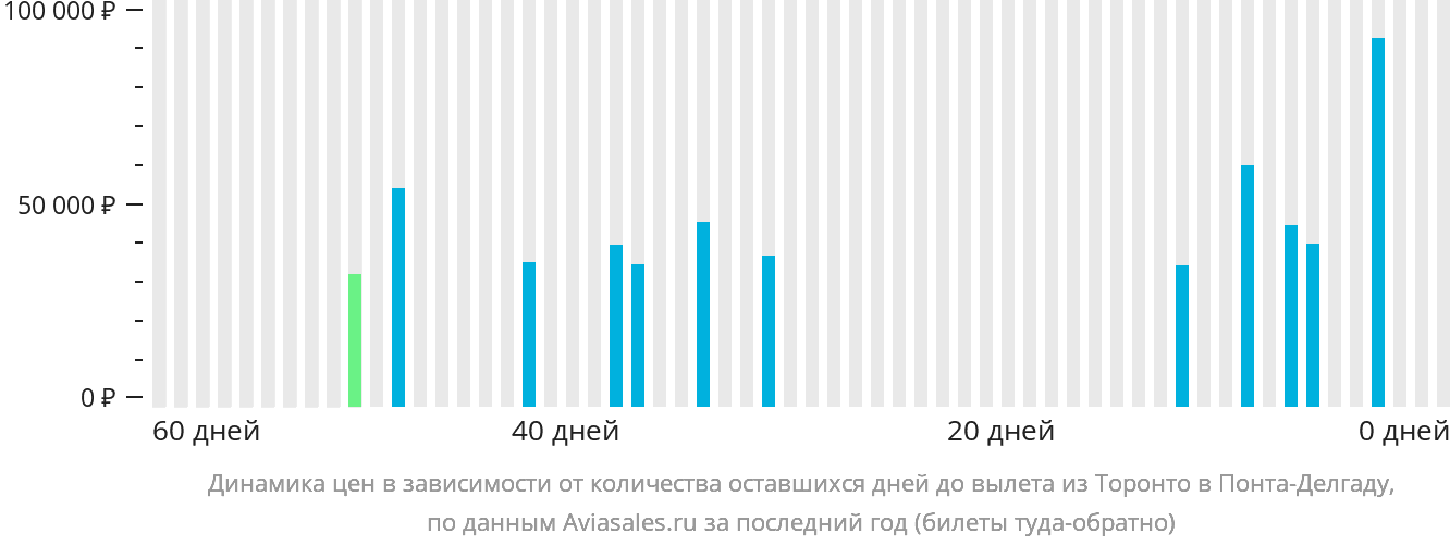 Динамика цен в зависимости от количества оставшихся дней до вылета из Торонто в Понта-Делгаду