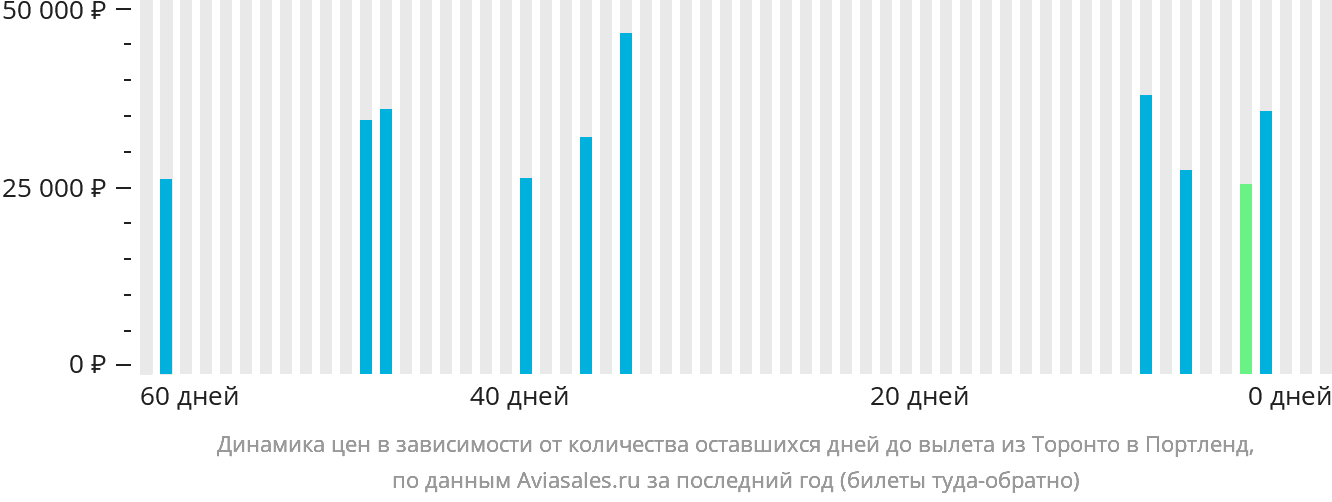 Динамика цен в зависимости от количества оставшихся дней до вылета из Торонто в Портленд