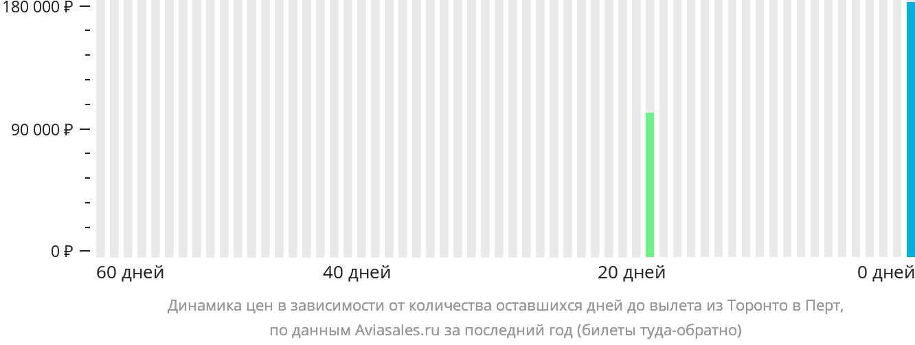 Динамика цен в зависимости от количества оставшихся дней до вылета из Торонто в Перт