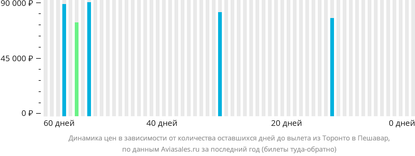 Динамика цен в зависимости от количества оставшихся дней до вылета из Торонто в Пешавар