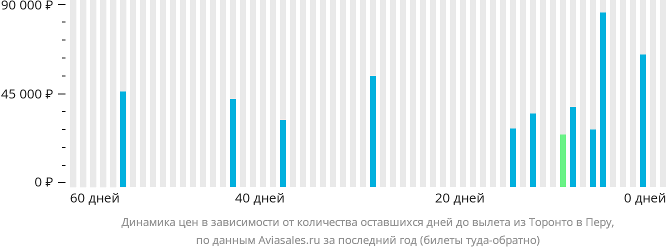 Динамика цен в зависимости от количества оставшихся дней до вылета из Торонто в Перу