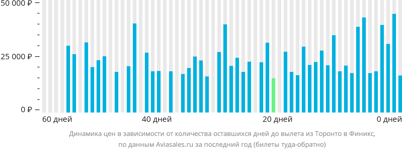 Динамика цен в зависимости от количества оставшихся дней до вылета из Торонто в Финикс