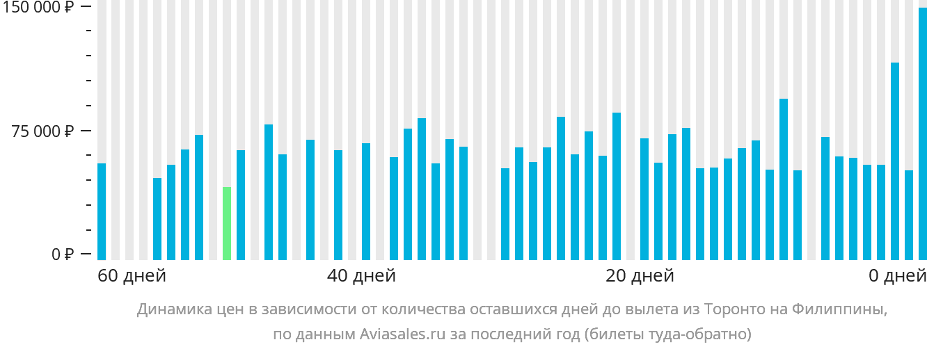 Динамика цен в зависимости от количества оставшихся дней до вылета из Торонто на Филиппины
