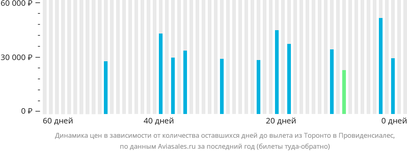 Динамика цен в зависимости от количества оставшихся дней до вылета из Торонто в Провиденсьялес