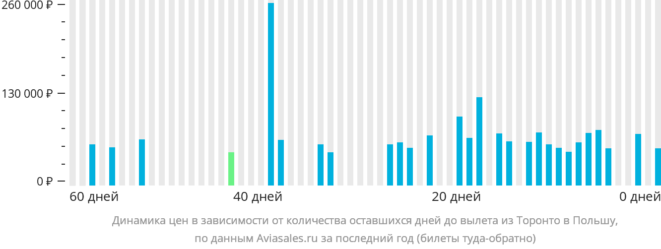 Динамика цен в зависимости от количества оставшихся дней до вылета из Торонто в Польшу