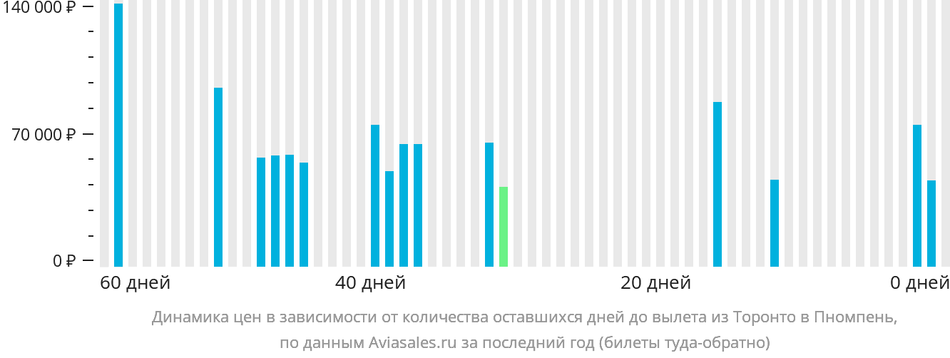 Динамика цен в зависимости от количества оставшихся дней до вылета из Торонто в Пномпень