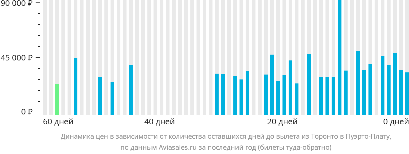 Динамика цен в зависимости от количества оставшихся дней до вылета из Торонто в Пуэрто-Плату