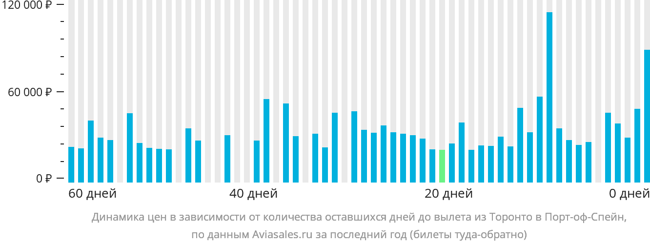Динамика цен в зависимости от количества оставшихся дней до вылета из Торонто в Порт-оф-Спейн
