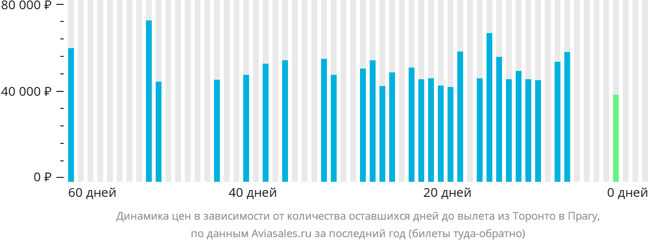 Динамика цен в зависимости от количества оставшихся дней до вылета из Торонто в Прагу