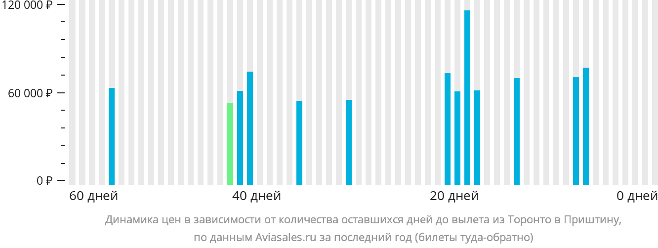 Динамика цен в зависимости от количества оставшихся дней до вылета из Торонто в Приштину