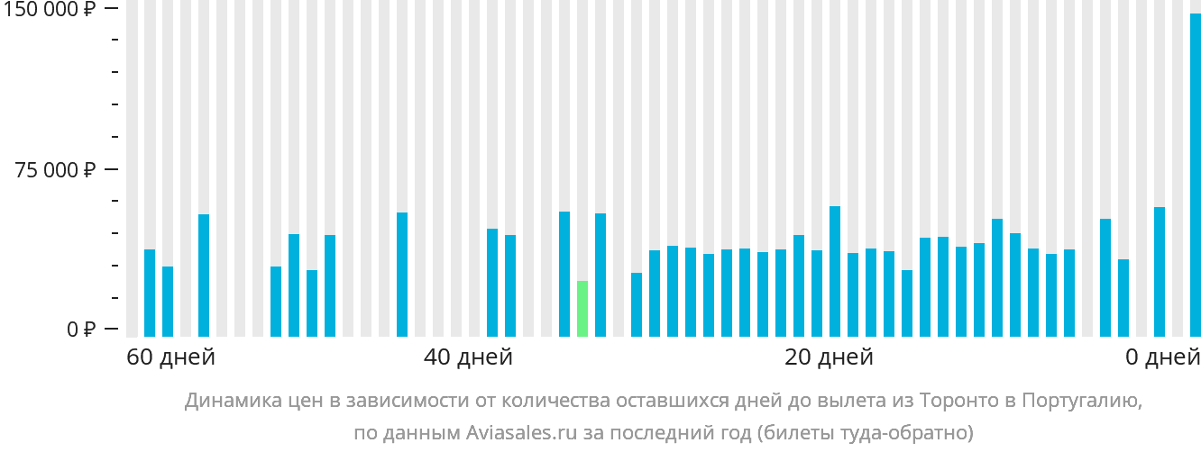 Динамика цен в зависимости от количества оставшихся дней до вылета из Торонто в Португалию