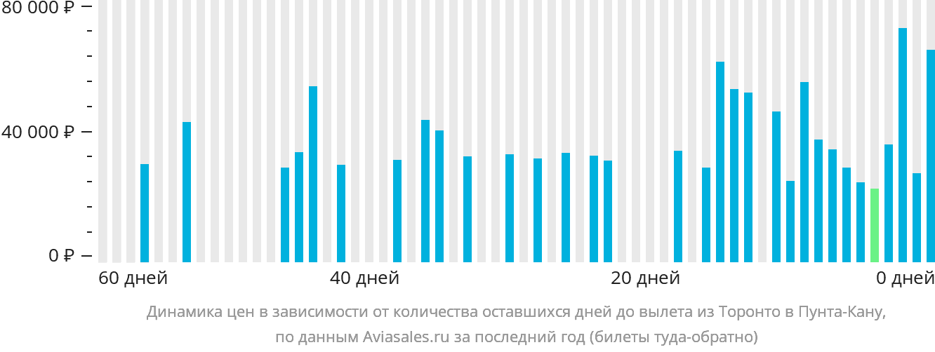 Динамика цен в зависимости от количества оставшихся дней до вылета из Торонто в Пунта-Кану