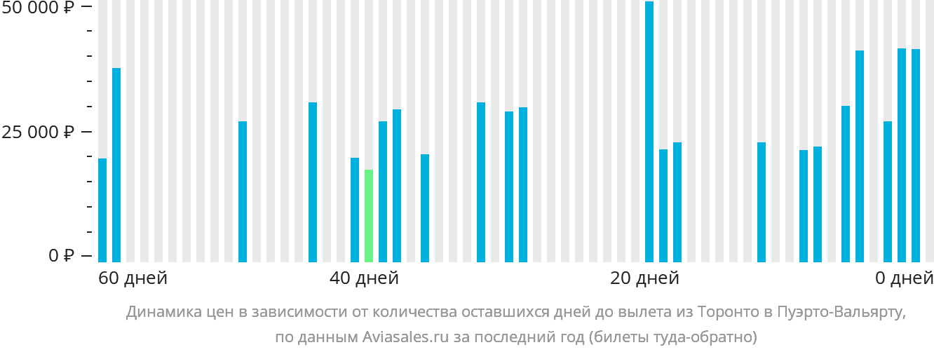 Динамика цен в зависимости от количества оставшихся дней до вылета из Торонто в Пуэрто-Вальярту