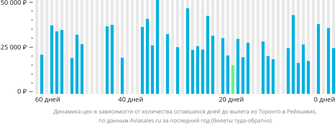 Динамика цен в зависимости от количества оставшихся дней до вылета из Торонто в Рейкьявик