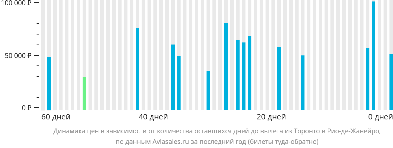 Динамика цен в зависимости от количества оставшихся дней до вылета из Торонто в Рио-де-Жанейро