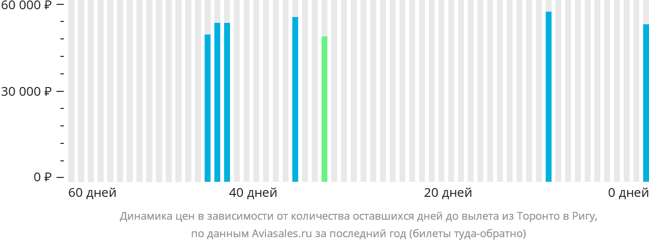 Динамика цен в зависимости от количества оставшихся дней до вылета из Торонто в Ригу