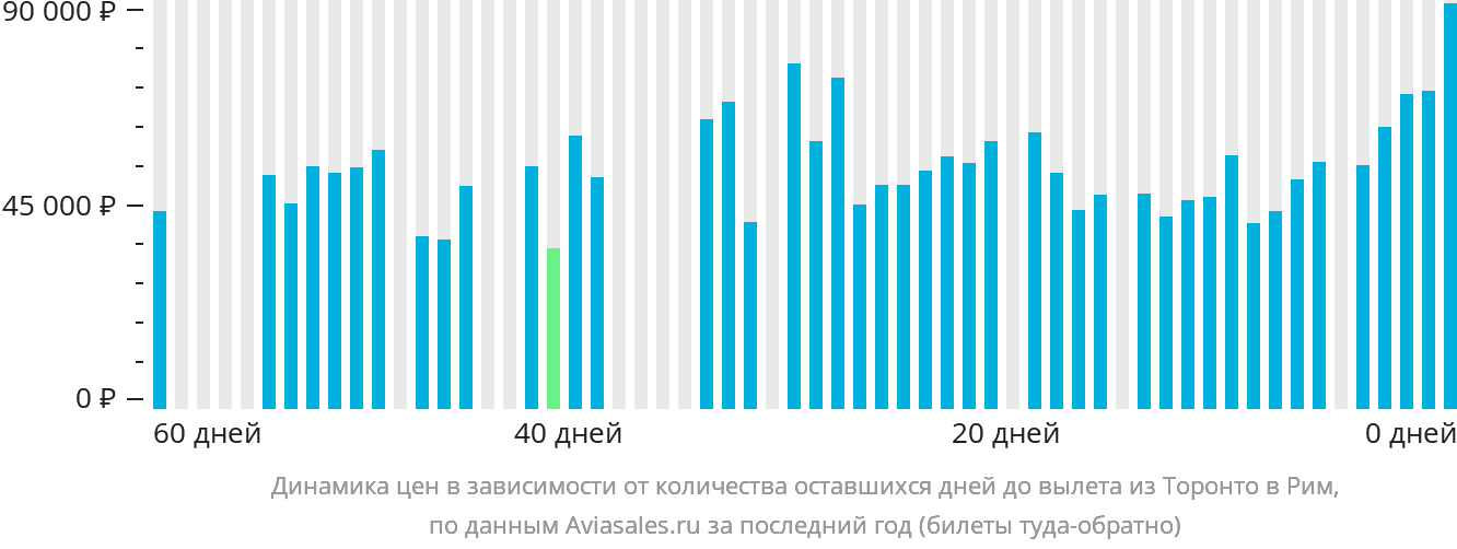 Динамика цен в зависимости от количества оставшихся дней до вылета из Торонто в Рим