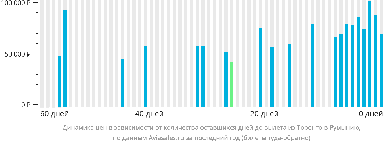 Динамика цен в зависимости от количества оставшихся дней до вылета из Торонто в Румынию