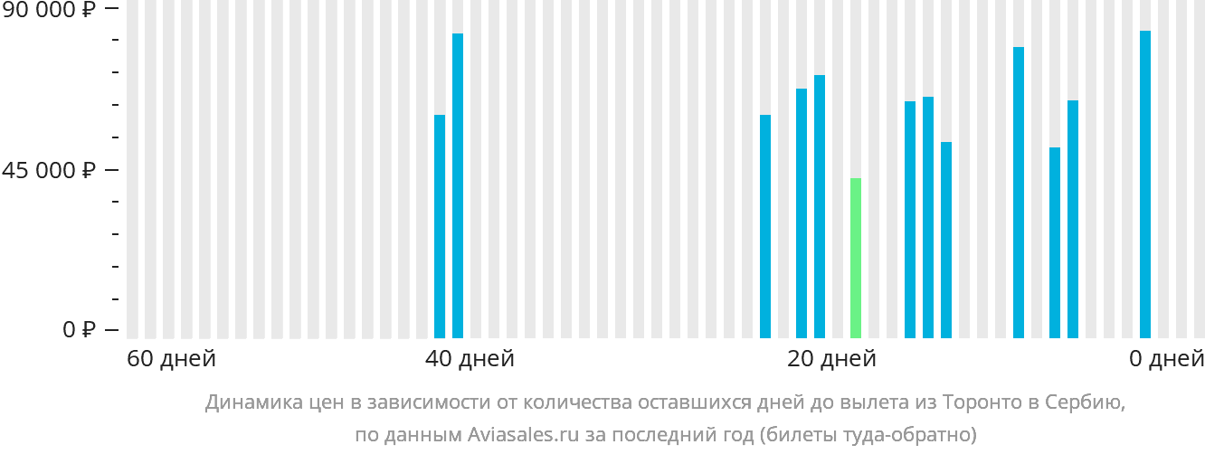 Динамика цен в зависимости от количества оставшихся дней до вылета из Торонто в Сербию