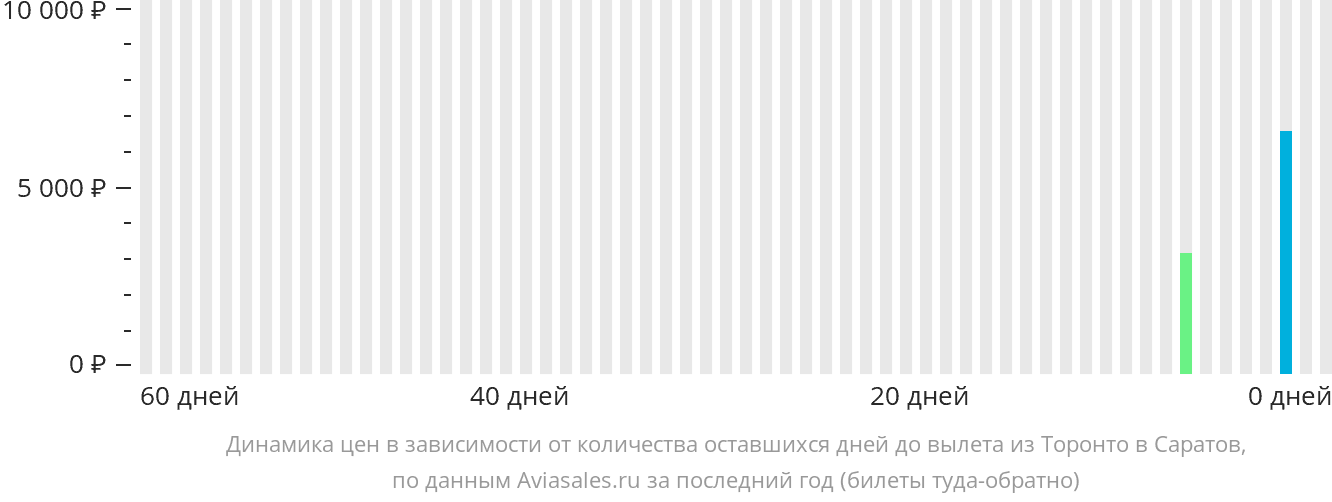 Динамика цен в зависимости от количества оставшихся дней до вылета из Торонто в Саратов