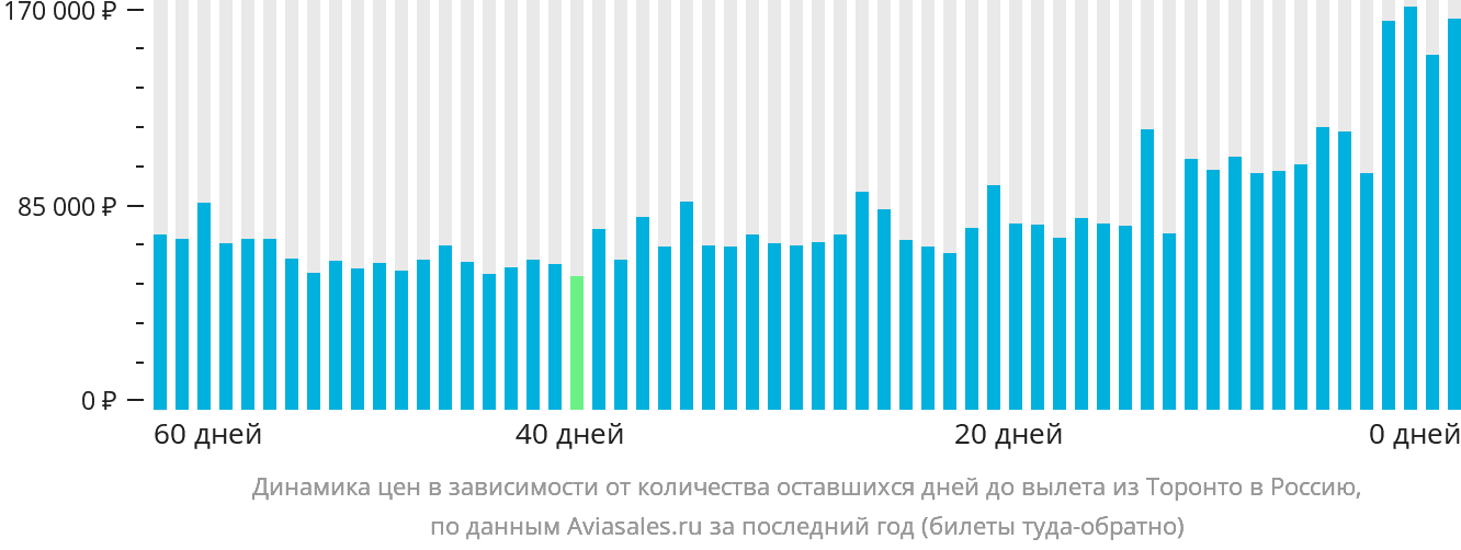 Динамика цен в зависимости от количества оставшихся дней до вылета из Торонто в Россию