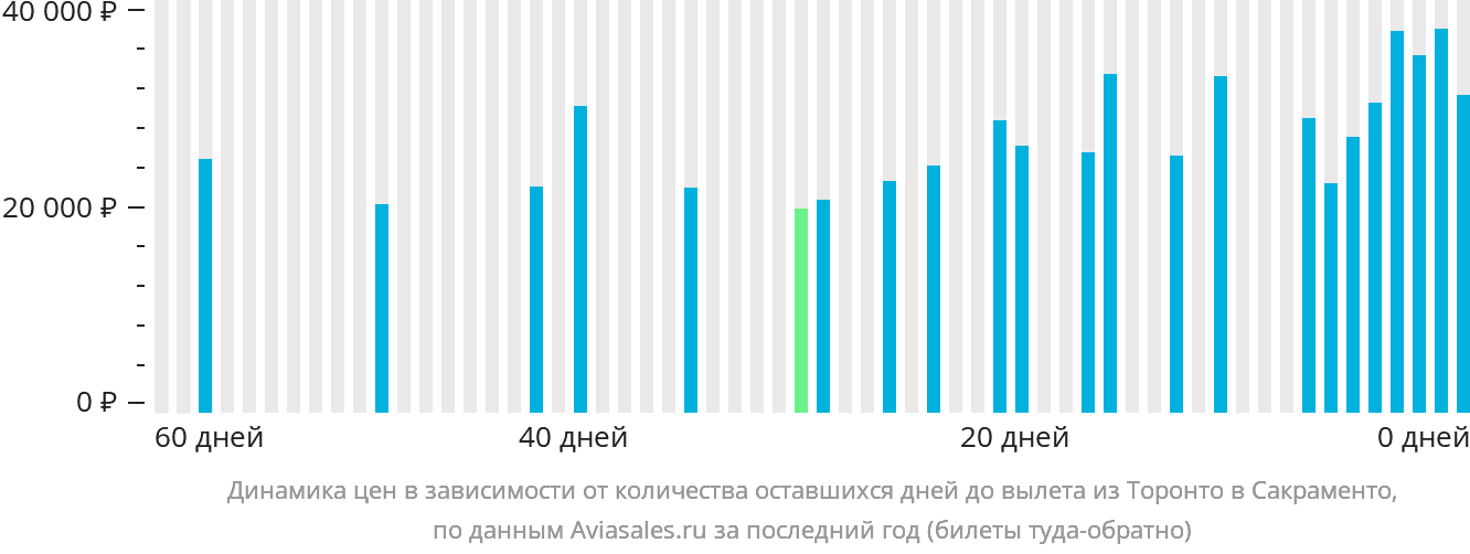 Динамика цен в зависимости от количества оставшихся дней до вылета из Торонто в Сакраменто