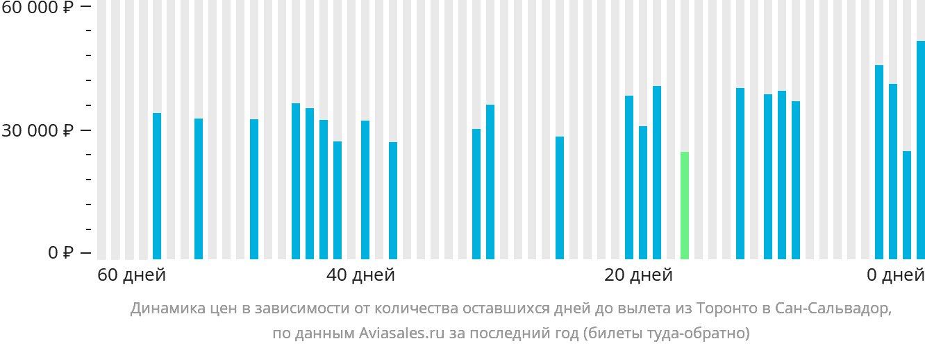 Динамика цен в зависимости от количества оставшихся дней до вылета из Торонто в Сан-Сальвадор