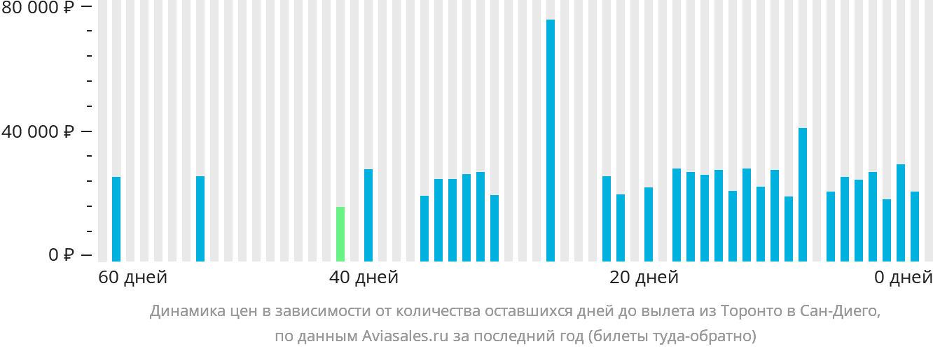 Динамика цен в зависимости от количества оставшихся дней до вылета из Торонто в Сан-Диего