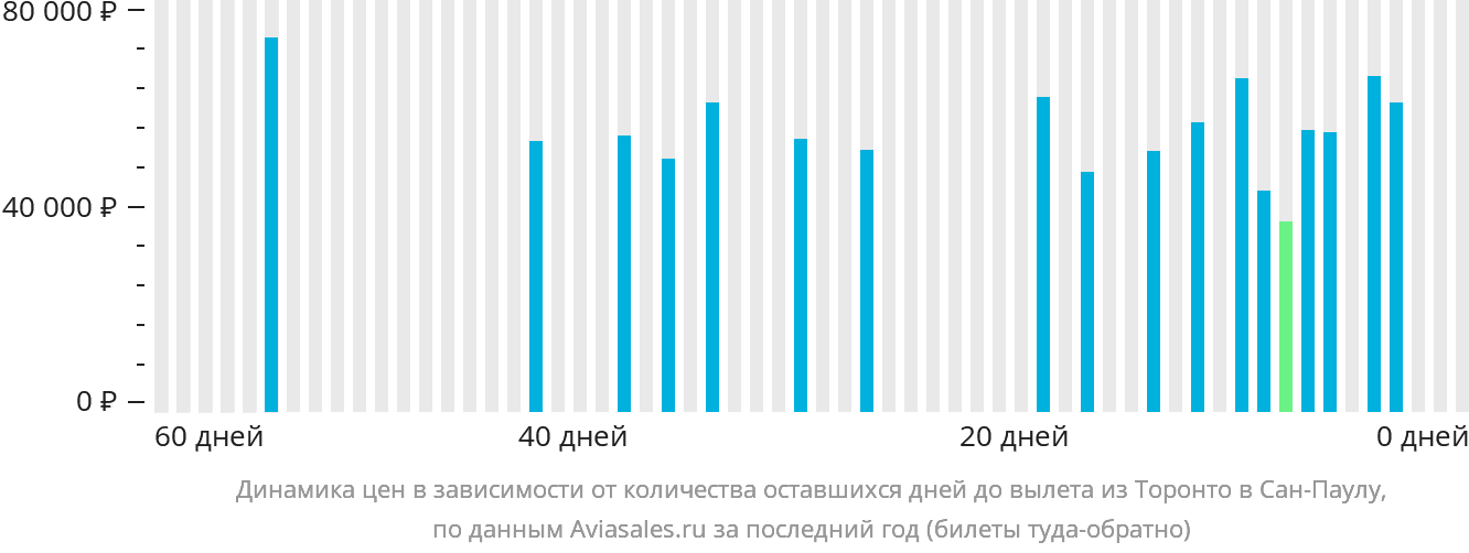 Динамика цен в зависимости от количества оставшихся дней до вылета из Торонто в Сан-Паулу