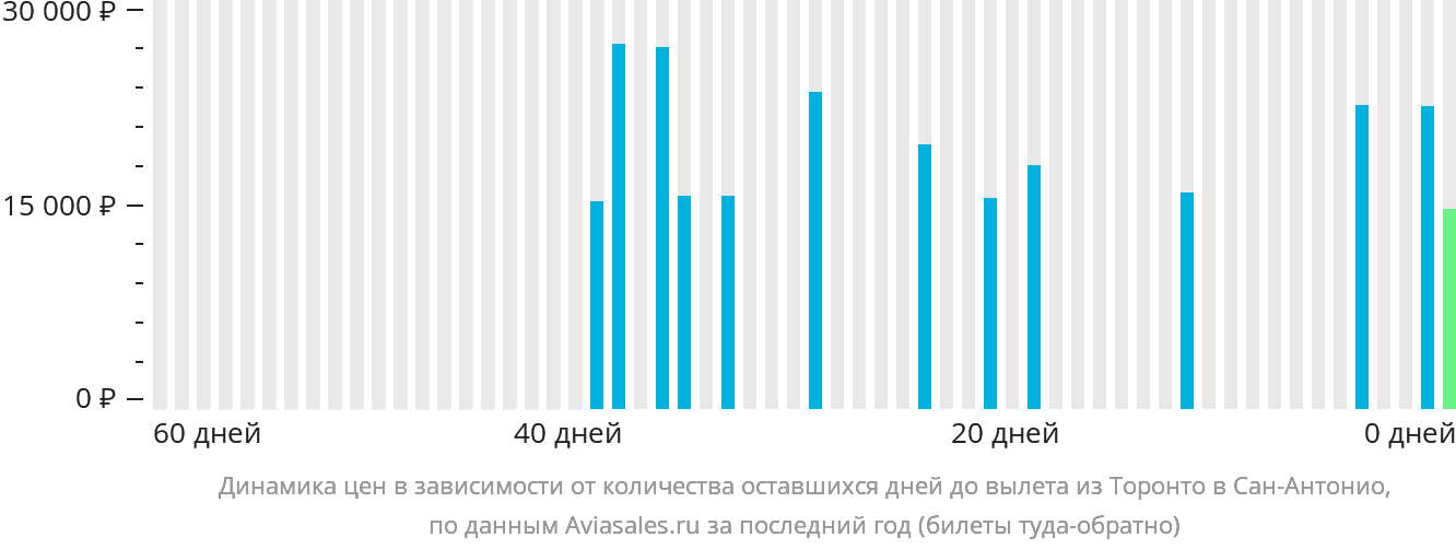 Динамика цен в зависимости от количества оставшихся дней до вылета из Торонто в Сан-Антонио