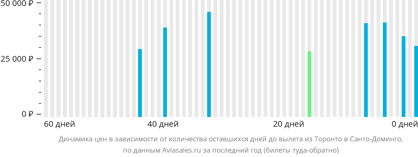 Динамика цен в зависимости от количества оставшихся дней до вылета из Торонто в Санто-Доминго